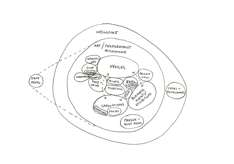 A conceptual map of the Barbican's spaces, from welcome in the external ring, to our venues, ticketing, toilets and events in the middle, with staff areas comprising some of these items